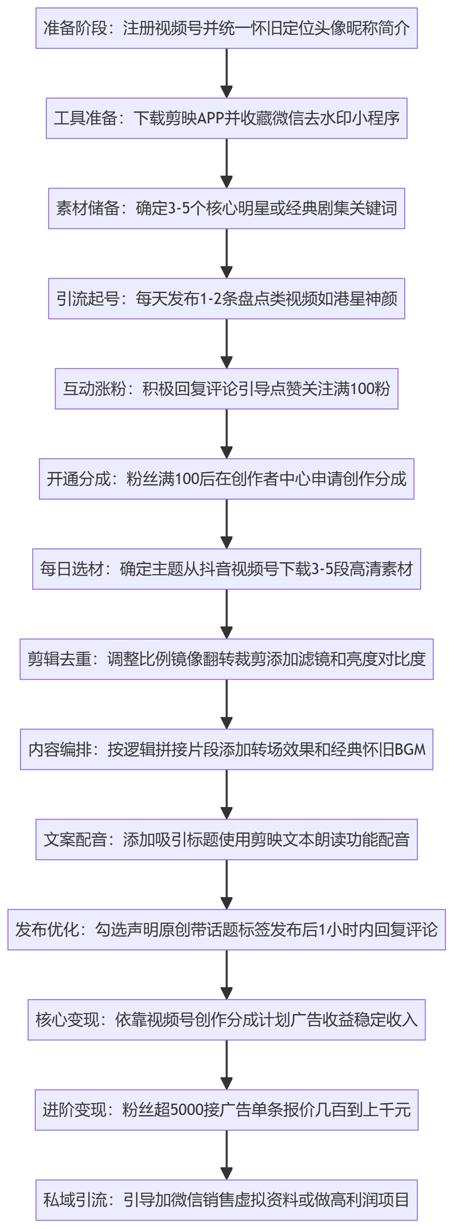 SOP执行流程图